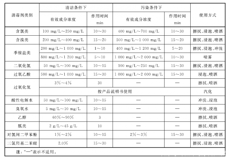 消毒劑